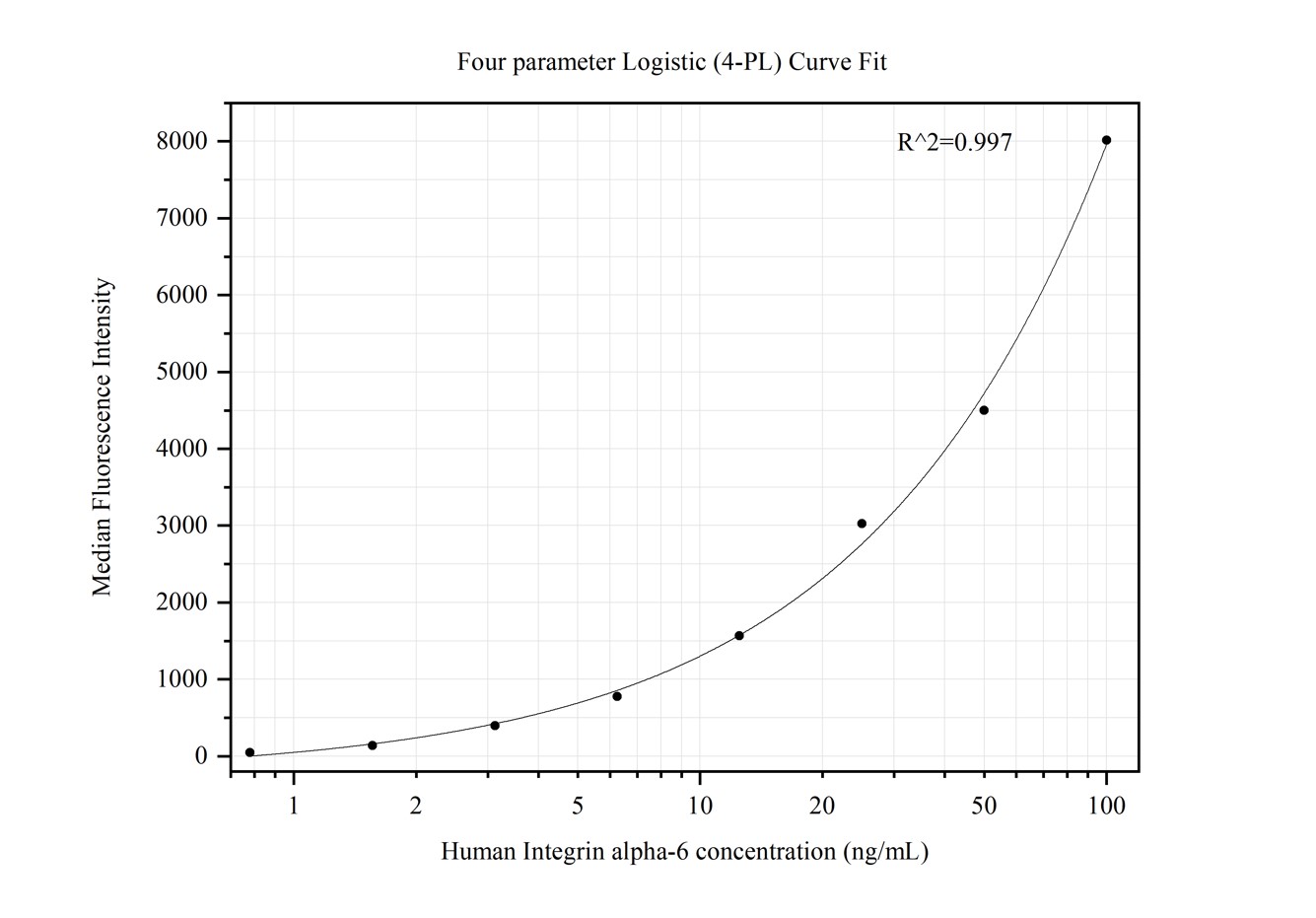 Cytometric bead array standard curve of MP50396-5